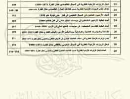 العلاقات الأردنية القطرية خلال الفترة (1971-1999) الجداول 2