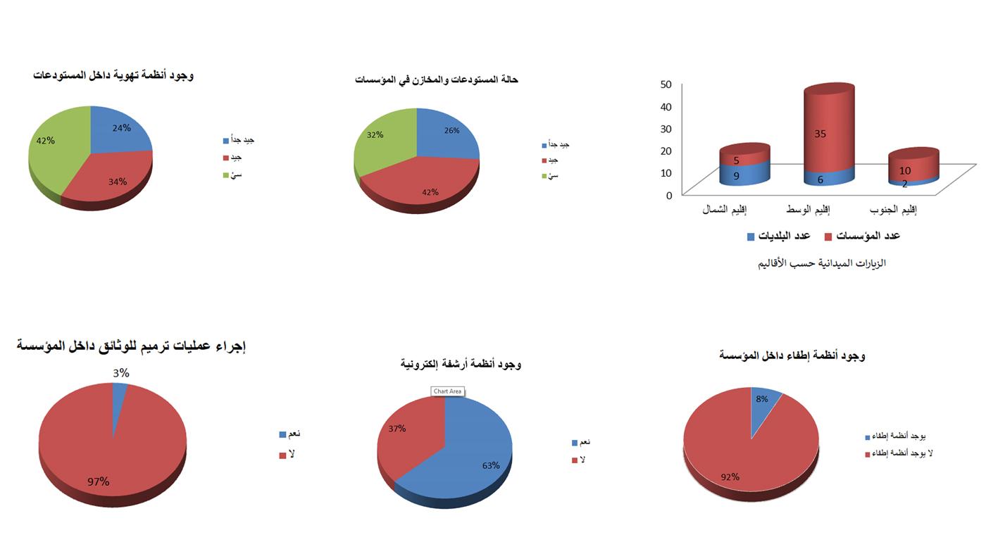 تقرير حالة الارشيف